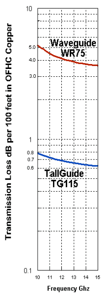Transmission Loss Tallguide TG115 vs. WR75 Waveguide