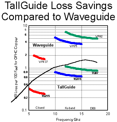 Tallguide Transmission Loss Comparison with Waveguide