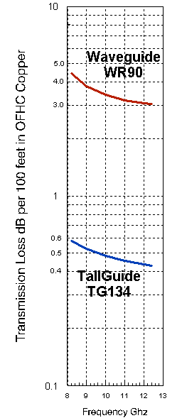 TG134 Tallguide vs. WR90 Waveguide Data Sheet