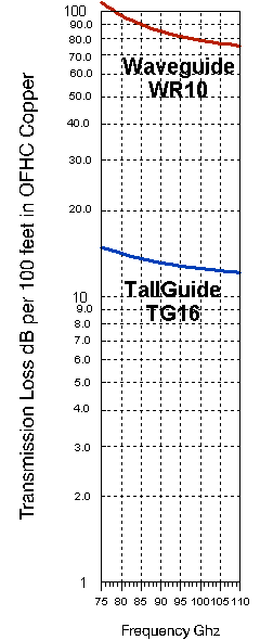 Tallguide TG16 vs. WR10 Transmission loss
