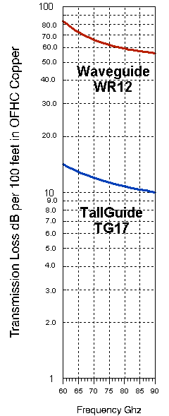 Tallguide TG17 vs. WR12 Waveguide Transmission loss