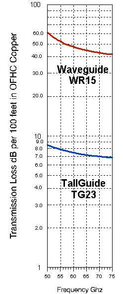 Tallguide TG23 vs. TG23 Transmission loss
