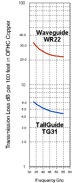 Tallguide TG31 vs. WR22 Waveguide Transmission loss