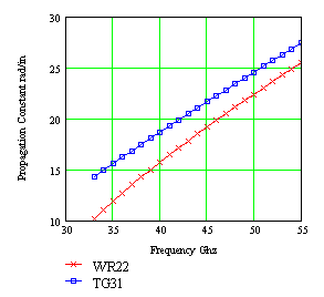 Figure 1. Propagation constants for Waveguide WR22 and Tallguide TG31.