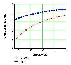 Figure 2. Group velocity comparison for waveguide WR22 and Tallguide TG31.